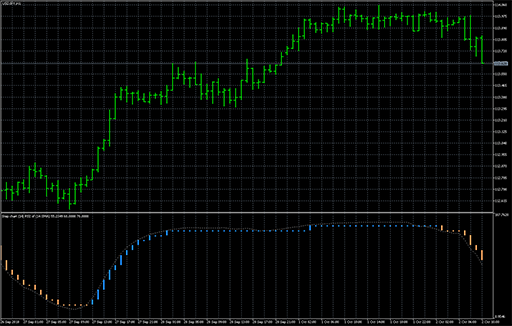 Step chart - rsi of average image